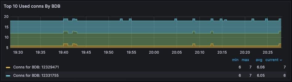 Figure 7. Dashboard displaying connections