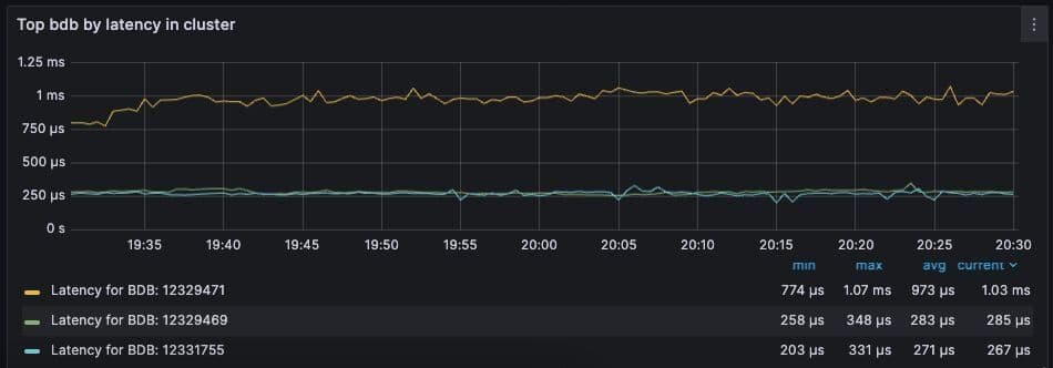 Figure 9. Dashboard display of latency metrics