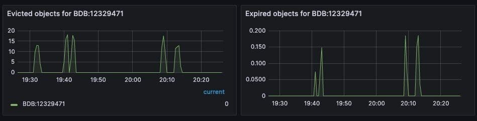 Figure 12. Dashboard displaying object evictions